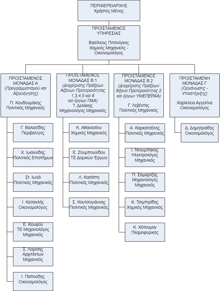 Οργανόγραμμα Υπηρεσίας
